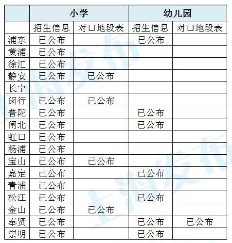 上海各區(qū)公布情況