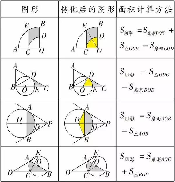 萬變不離其宗 初中數(shù)學(xué)幾何陰影面積的三種解法