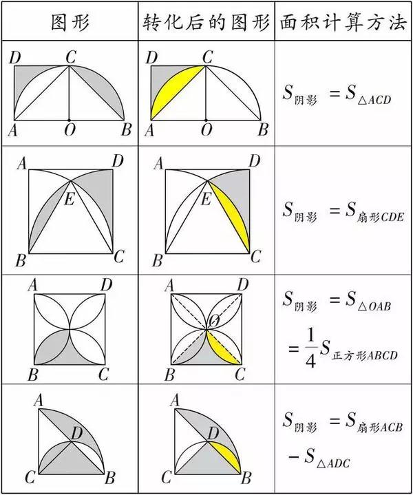 萬變不離其宗 初中數(shù)學(xué)幾何陰影面積的三種解法