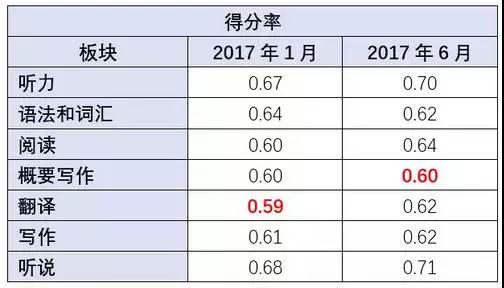 高考英語改革后怎么復(fù)習(xí)?大數(shù)據(jù)幫你解析變化