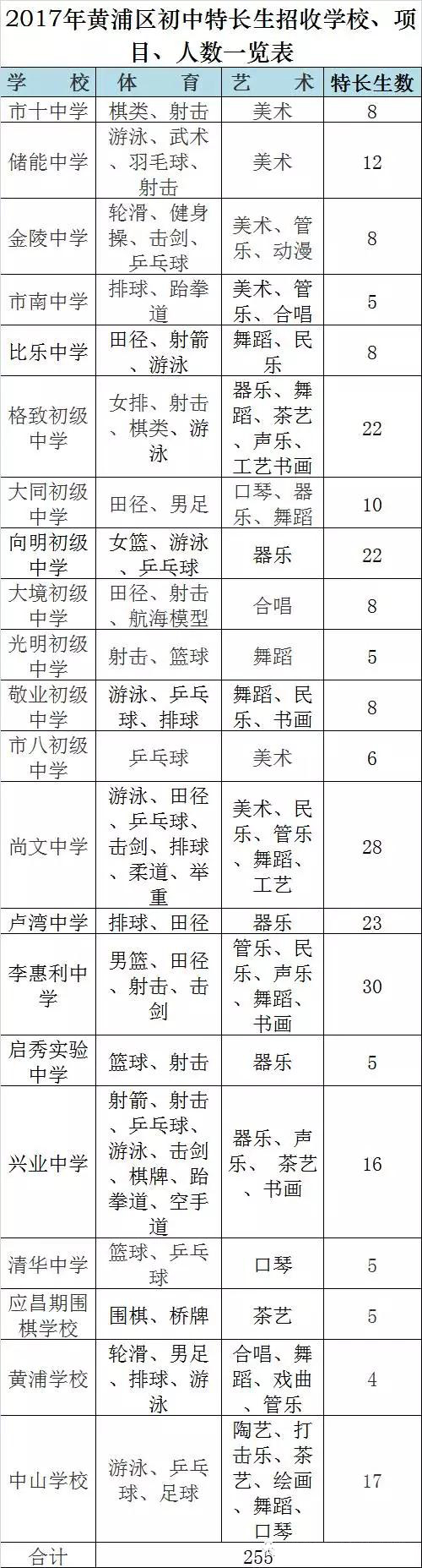 重磅!教育局宣布2020年前取消特長生招生