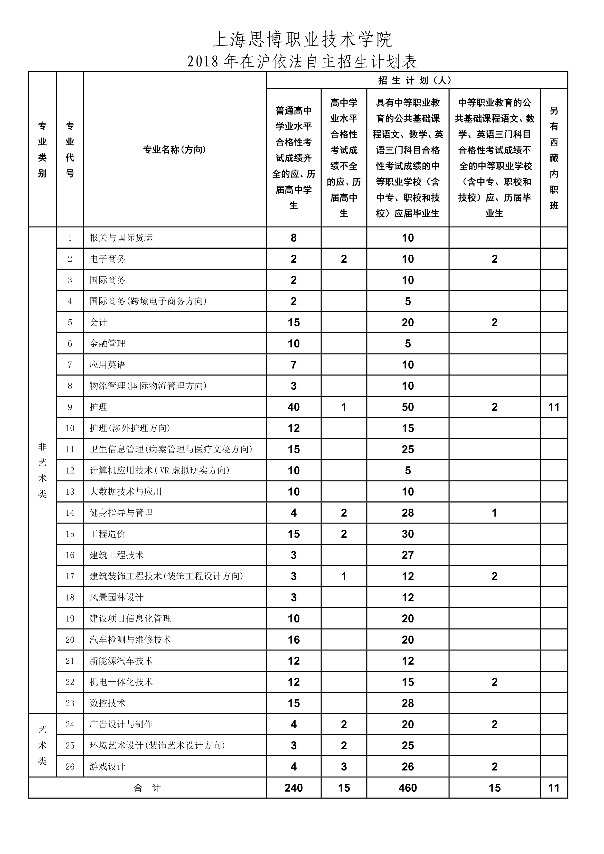 上海思博職業(yè)技術(shù)學(xué)院2018三月招生簡(jiǎn)章