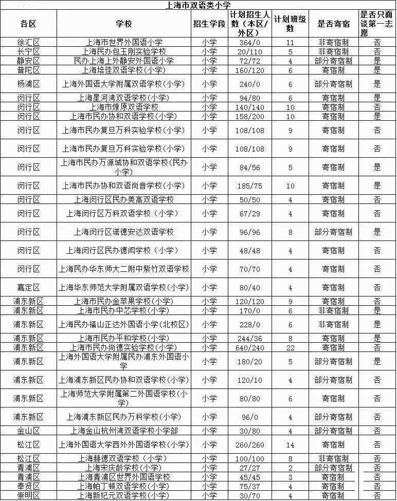 2018幼升小上海16區(qū)雙語(yǔ)類小學(xué)招生計(jì)劃詳情匯總