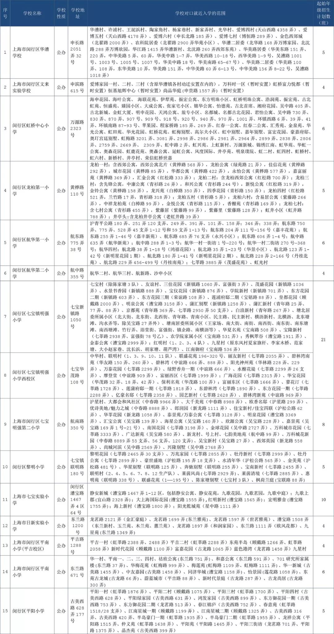 最強(qiáng)入學(xué)攻略!2018上海閔行區(qū)中小學(xué)對(duì)口地段表