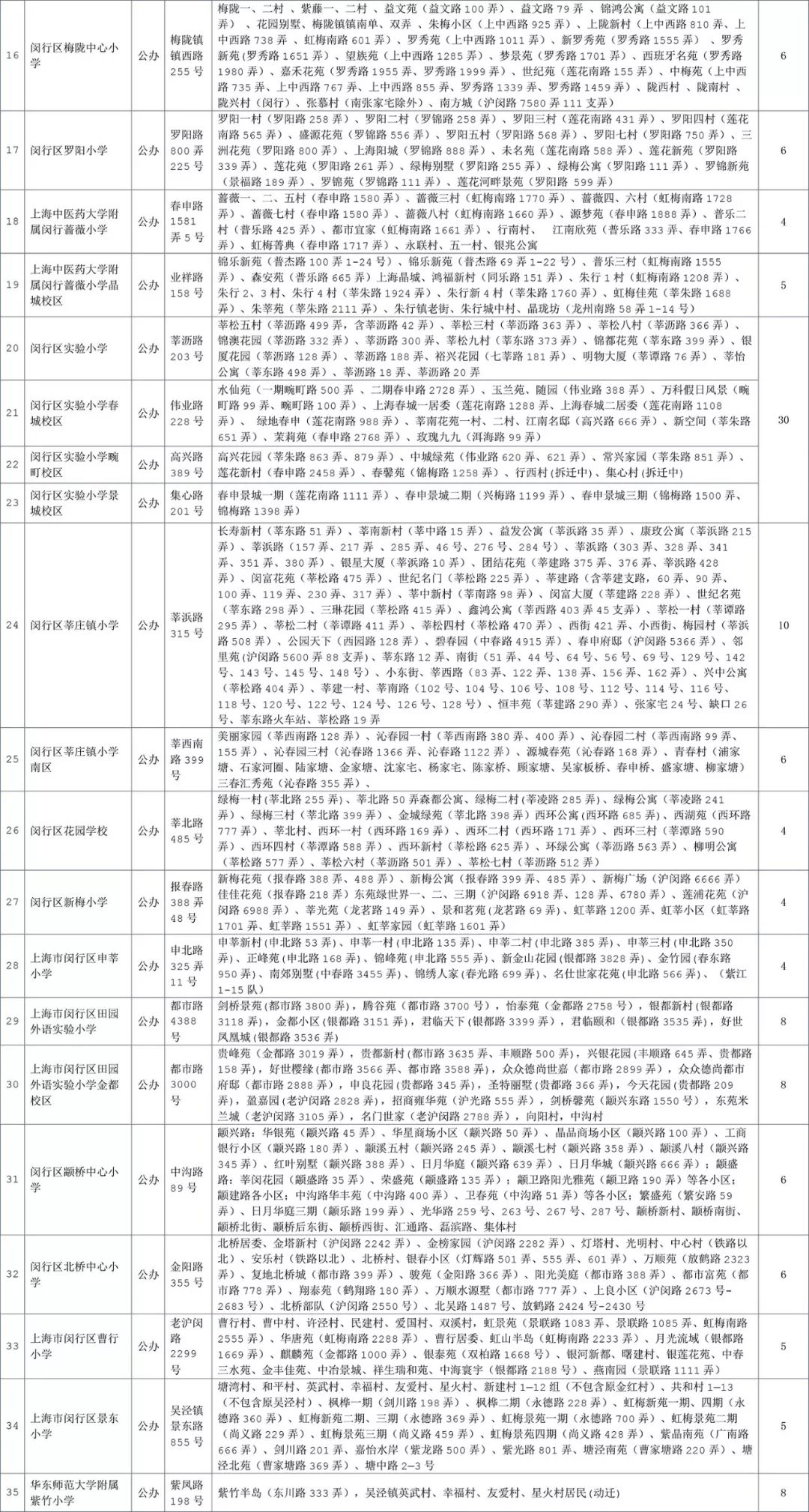 最強(qiáng)入學(xué)攻略!2018上海閔行區(qū)中小學(xué)對(duì)口地段表