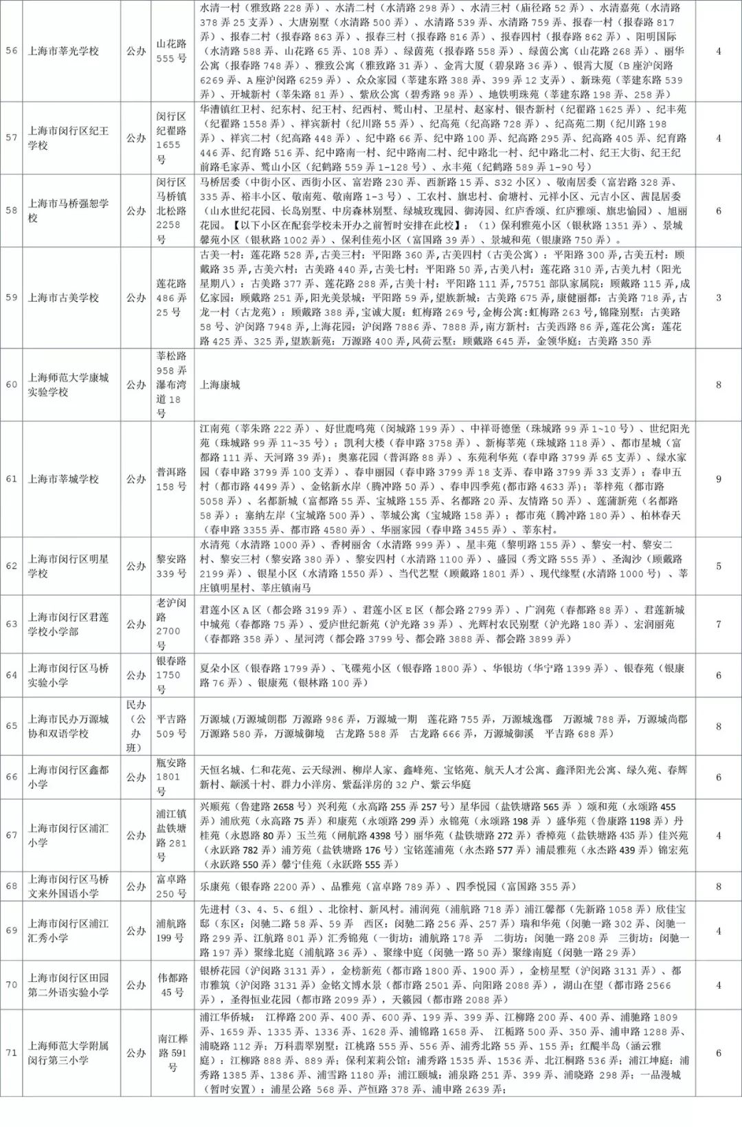 最強(qiáng)入學(xué)攻略!2018上海閔行區(qū)中小學(xué)對(duì)口地段表