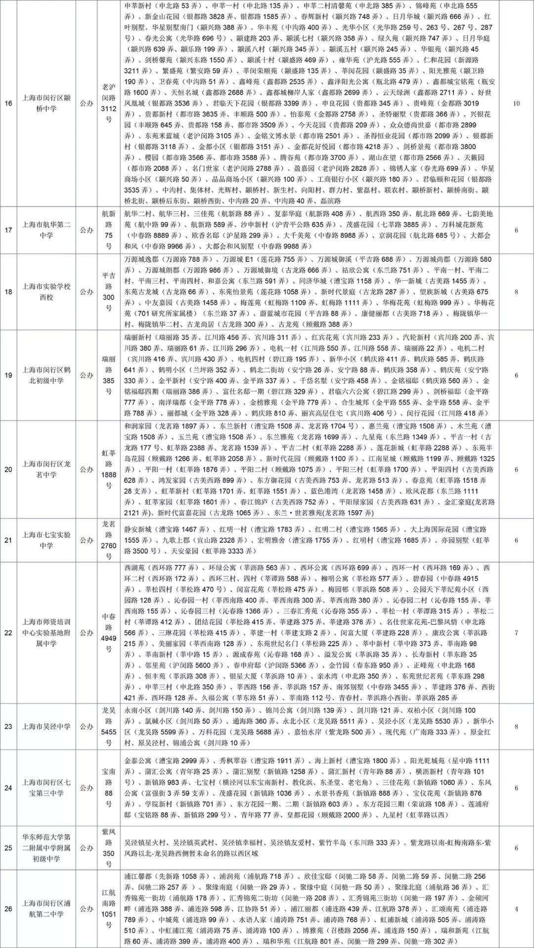 最強(qiáng)入學(xué)攻略!2018上海閔行區(qū)中小學(xué)對(duì)口地段表