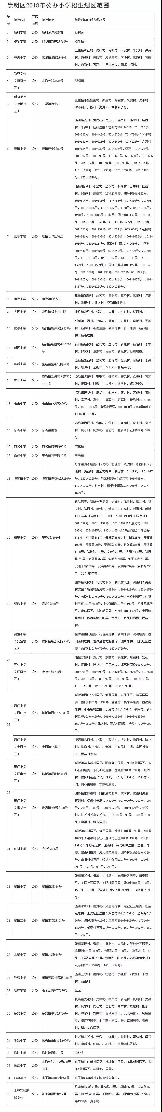 最強入學(xué)攻略!2018上海崇明區(qū)中小學(xué)對口地段表