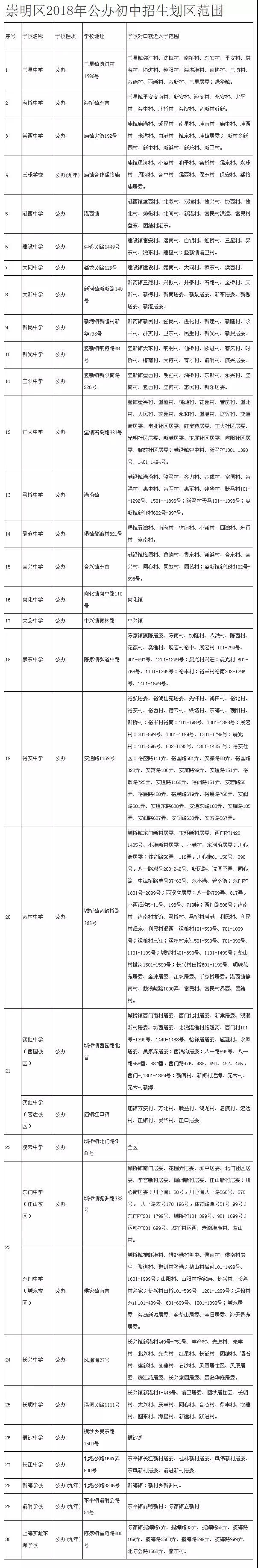 最強入學(xué)攻略!2018上海崇明區(qū)中小學(xué)對口地段表