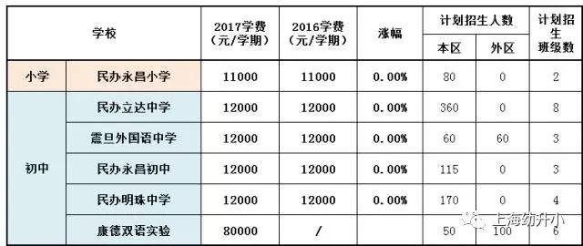 入學需謹慎，最貴8W一學期！2017各區(qū)名辦小學學費一覽