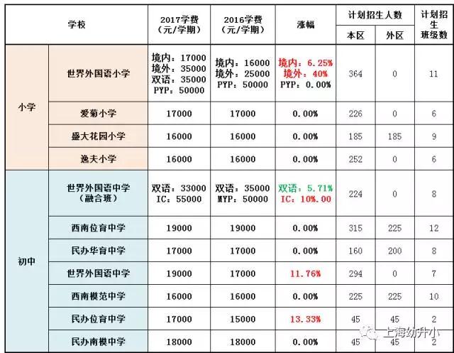 入學需謹慎，最貴8W一學期！2017各區(qū)名辦小學學費一覽