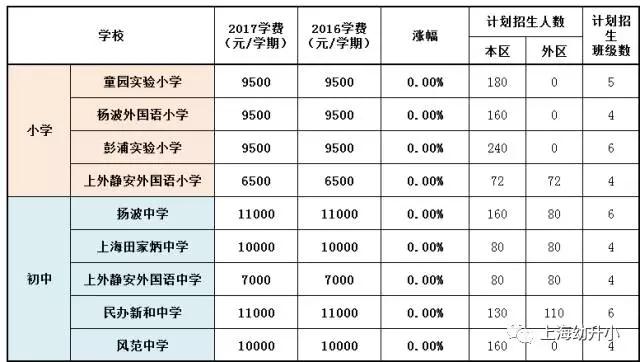 入學需謹慎，最貴8W一學期！2017各區(qū)名辦小學學費一覽