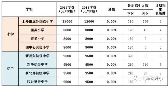 入學需謹慎，最貴8W一學期！2017各區(qū)名辦小學學費一覽