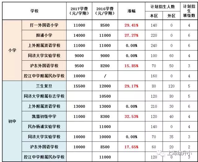 入學需謹慎，最貴8W一學期！2017各區(qū)名辦小學學費一覽