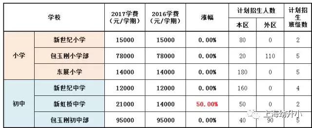 入學需謹慎，最貴8W一學期！2017各區(qū)名辦小學學費一覽