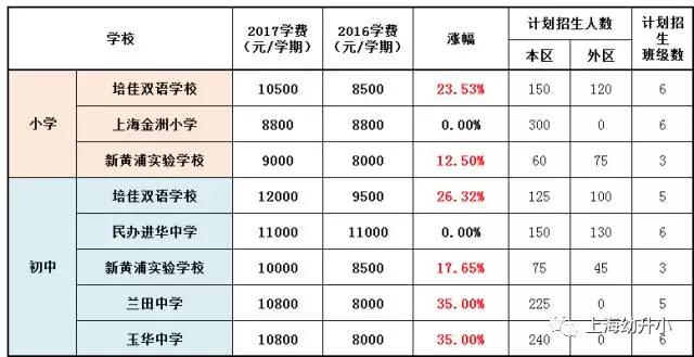 入學需謹慎，最貴8W一學期！2017各區(qū)名辦小學學費一覽