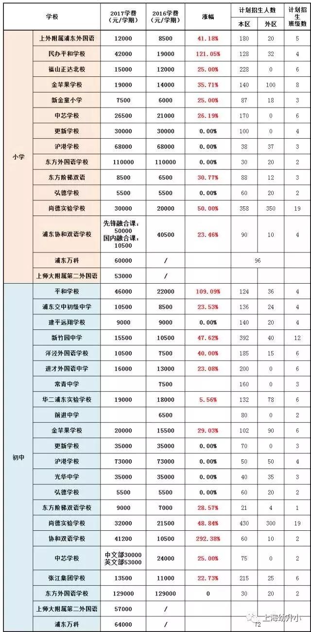 入學需謹慎，最貴8W一學期！2017各區(qū)名辦小學學費一覽