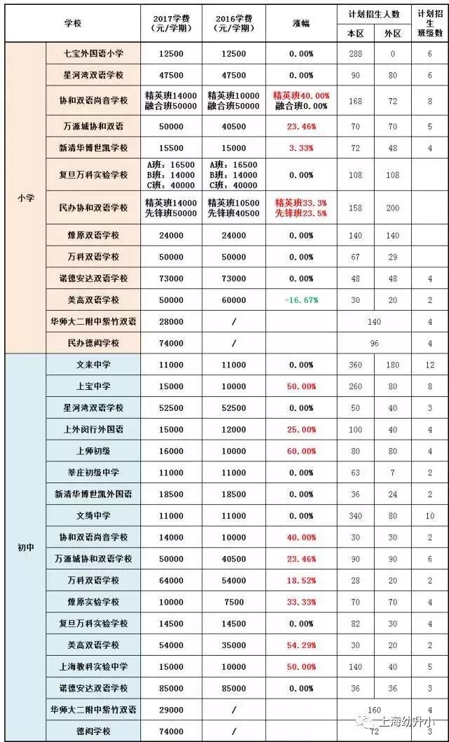 入學需謹慎，最貴8W一學期！2017各區(qū)名辦小學學費一覽