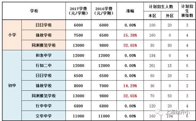 入學需謹慎，最貴8W一學期！2017各區(qū)名辦小學學費一覽