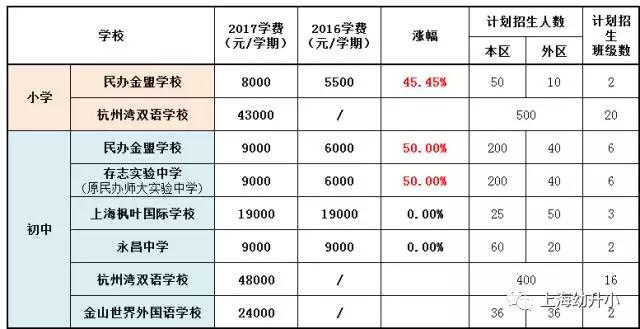 入學需謹慎，最貴8W一學期！2017各區(qū)名辦小學學費一覽