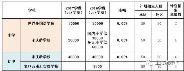 入學需謹慎，最貴8W一學期！2017各區(qū)名辦小學學費一覽