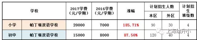 入學需謹慎，最貴8W一學期！2017各區(qū)名辦小學學費一覽