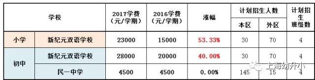 入學需謹慎，最貴8W一學期！2017各區(qū)名辦小學學費一覽