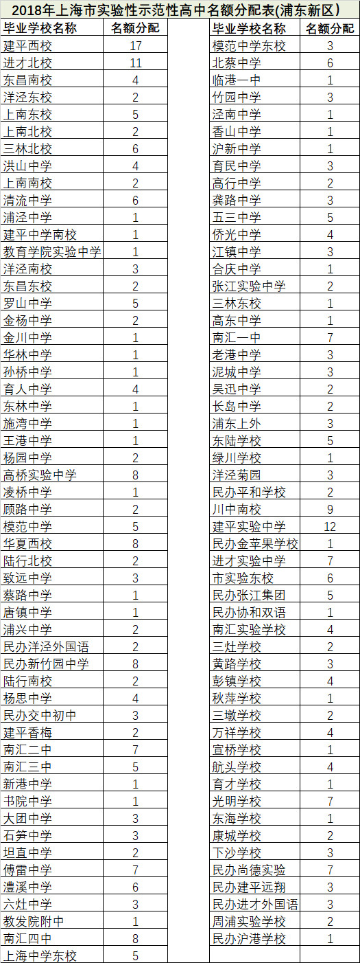 2018浦東、閔行、嘉定、金山中考名額分配、推優(yōu)人數(shù)匯總表??！