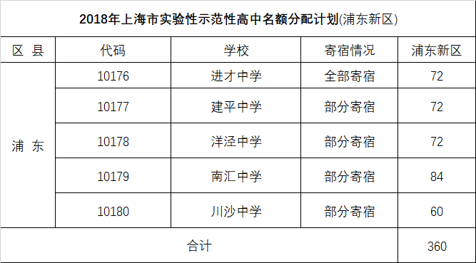 2018浦東、閔行、嘉定、金山中考名額分配、推優(yōu)人數(shù)匯總表??！