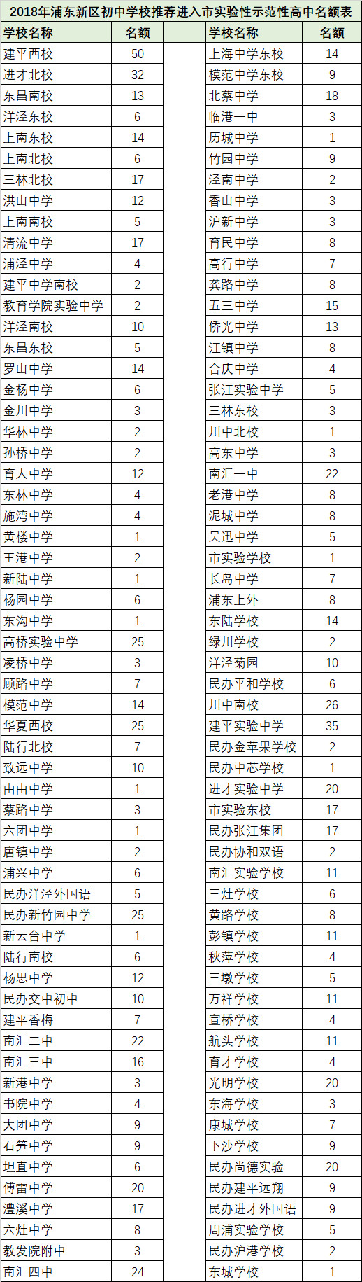 2018浦東、閔行、嘉定、金山中考名額分配、推優(yōu)人數(shù)匯總表??！