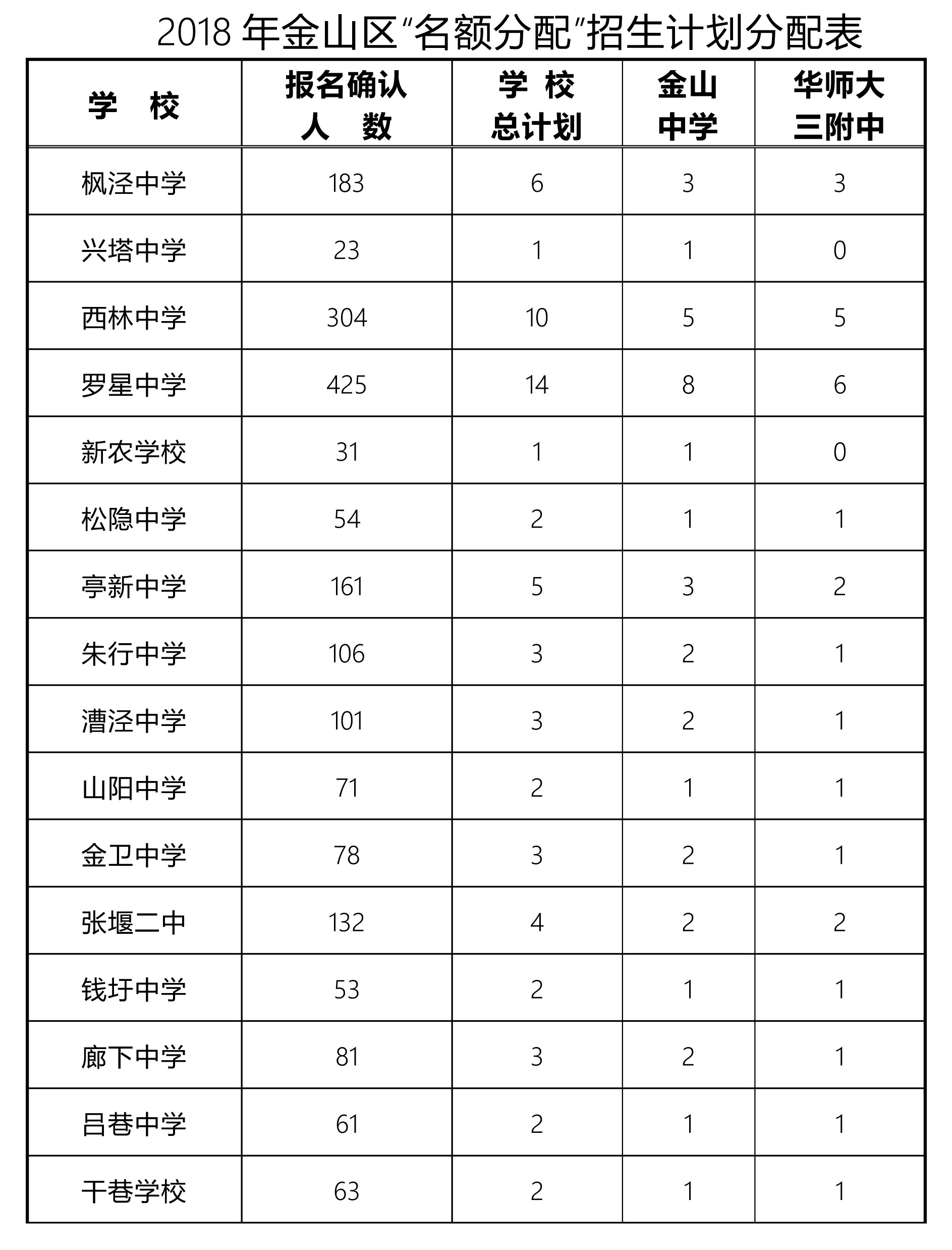 2018浦東、閔行、嘉定、金山中考名額分配、推優(yōu)人數(shù)匯總表??！