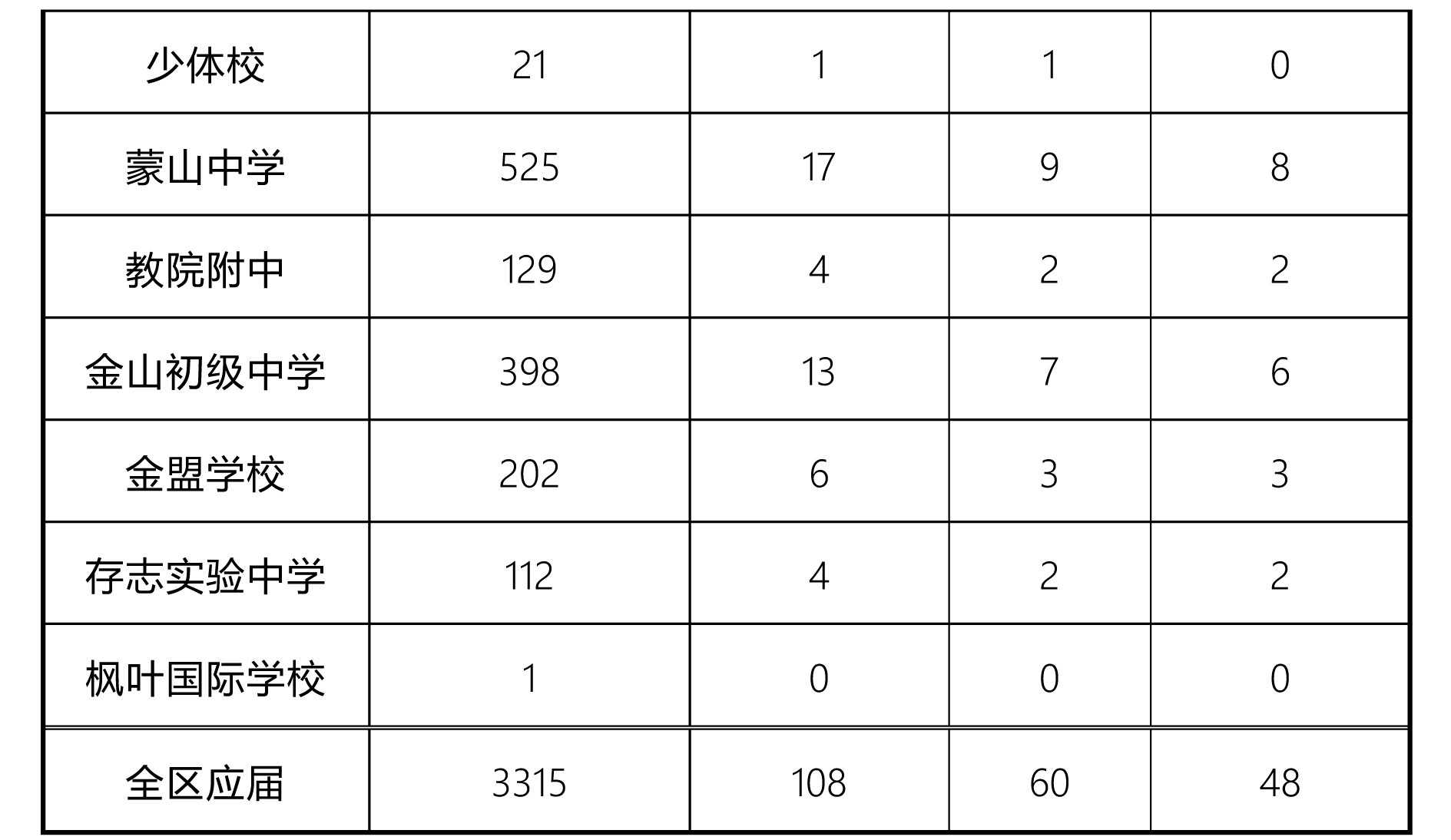 2018浦東、閔行、嘉定、金山中考名額分配、推優(yōu)人數(shù)匯總表??！