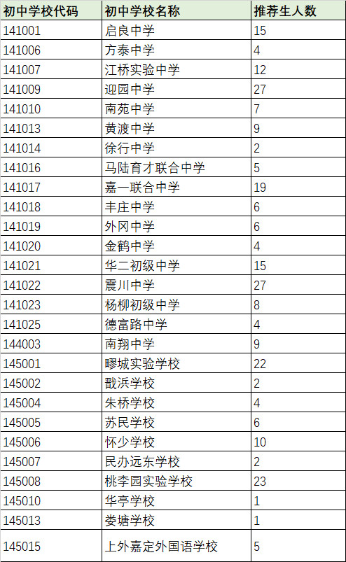 2018浦東、閔行、嘉定、金山中考名額分配、推優(yōu)人數(shù)匯總表！！