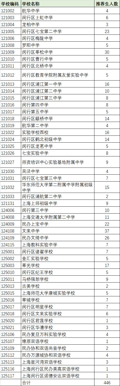 2018浦東、閔行、嘉定、金山中考名額分配、推優(yōu)人數(shù)匯總表??！