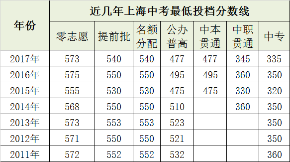 上海近6年中考最低投檔分?jǐn)?shù)線匯總<含提前批、零志愿、普高、中專>