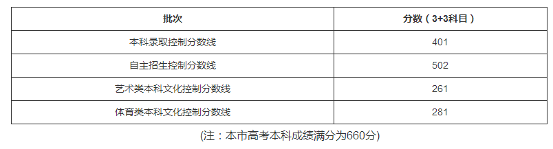 本科線最低錄取線公布！3+3總分401達(dá)標(biāo)