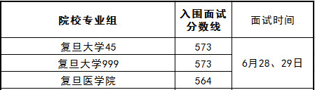 復旦、交大、同濟等重點大學公布各專業(yè)綜評入圍分數(shù)