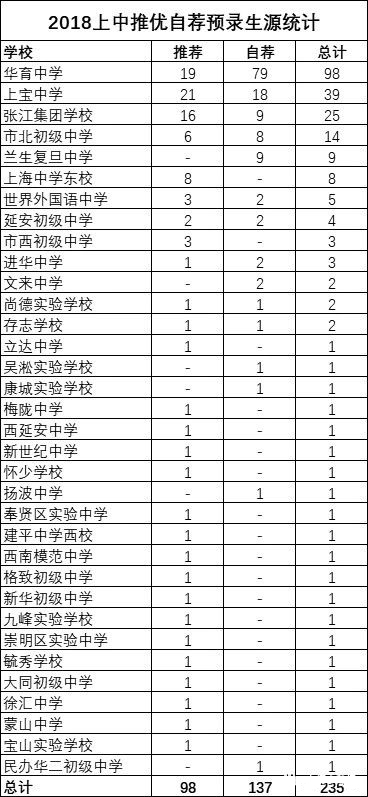 2018上海中考“四校”推優(yōu)、預(yù)錄取數(shù)據(jù)匯總