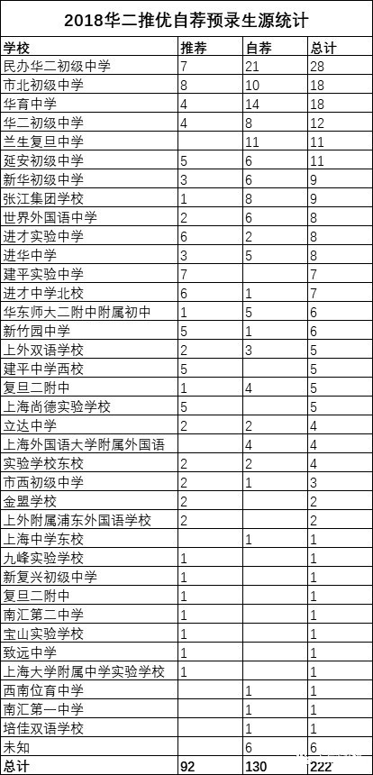 2018上海中考“四?！蓖苾?yōu)、預(yù)錄取數(shù)據(jù)匯總