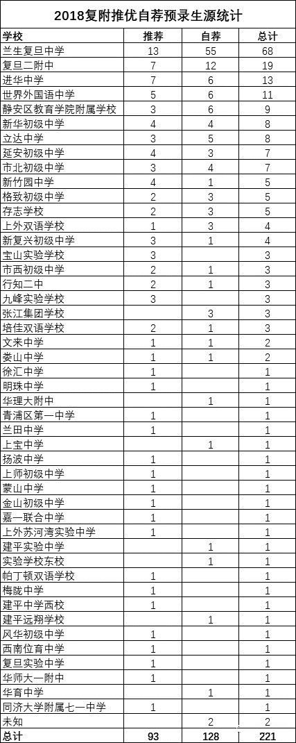 2018上海中考“四校”推優(yōu)、預(yù)錄取數(shù)據(jù)匯總