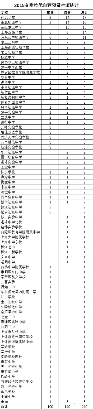 2018上海中考“四校”推優(yōu)、預(yù)錄取數(shù)據(jù)匯總