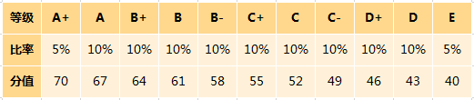 高一新生必讀：10個(gè)問題搞懂小三門!