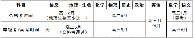 高一新生必讀：10個(gè)問題搞懂小三門!