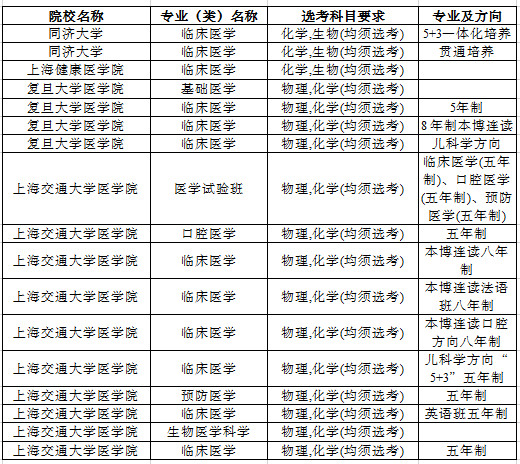 高一新生必讀：10個(gè)問題搞懂小三門!