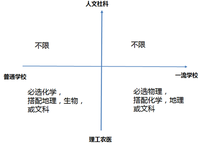 高一新生必讀：10個(gè)問題搞懂小三門!