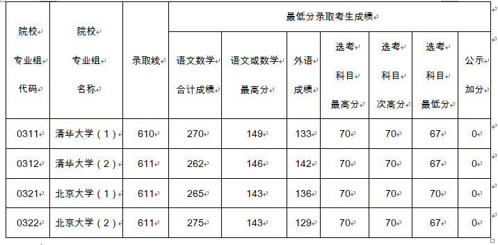 610分、611分！北大、清華在滬錄取分?jǐn)?shù)線公布！