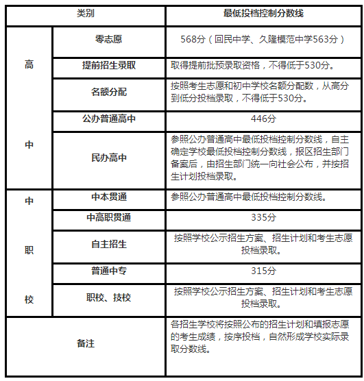 普通公辦高中最低錄取分446！2018上海中考各分?jǐn)?shù)段錄取線公布