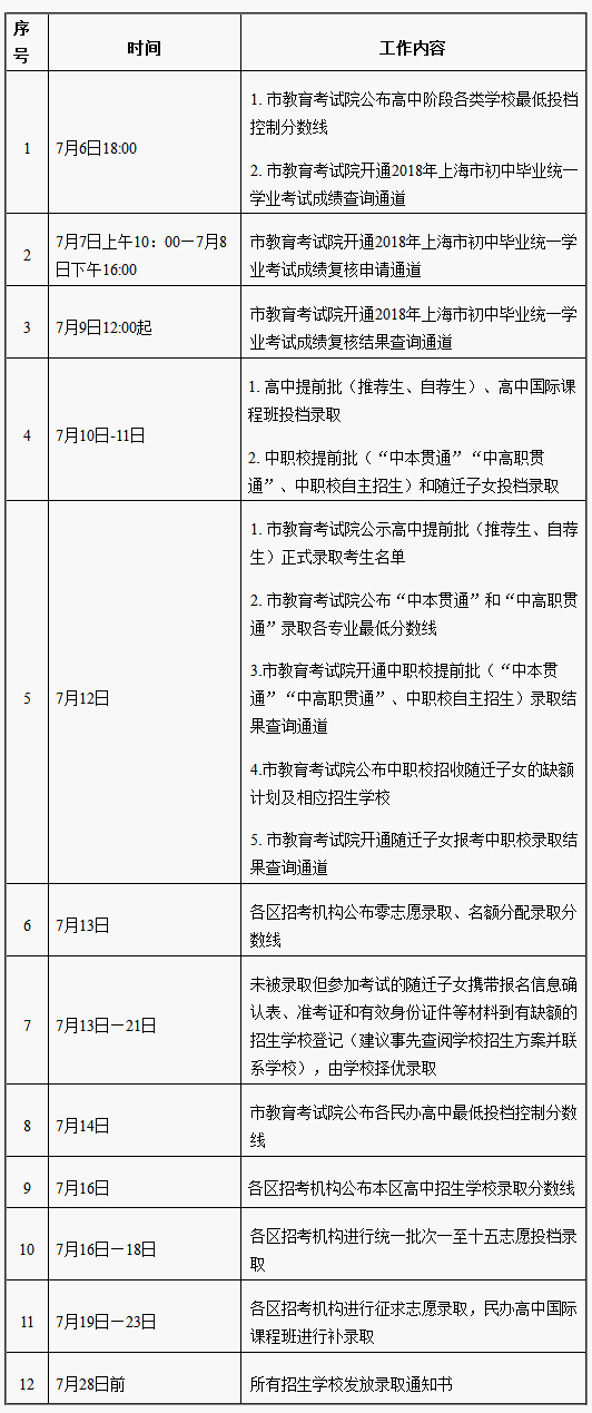 普通公辦高中最低錄取分446！2018上海中考各分?jǐn)?shù)段錄取線公布