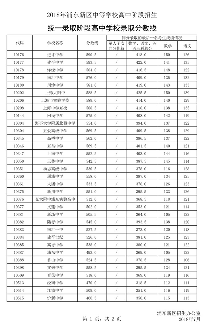 2018上海16區(qū)中考普通高中學(xué)校投檔分?jǐn)?shù)線（陸續(xù)更新）