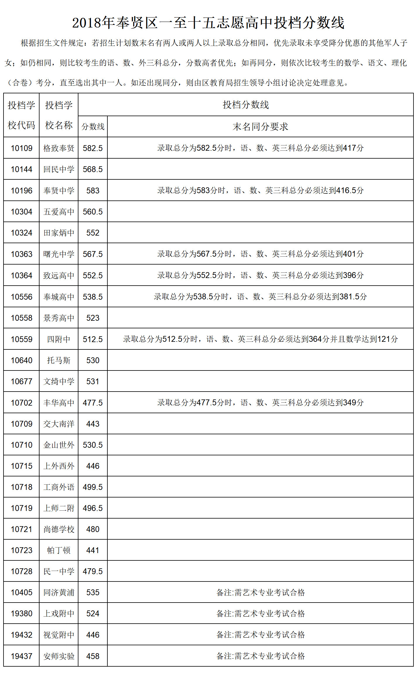 2018上海16區(qū)中考普通高中學(xué)校投檔分?jǐn)?shù)線（陸續(xù)更新）